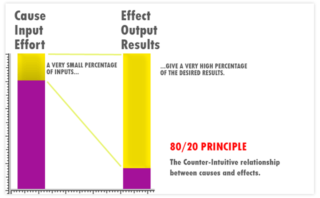 80 20 principle examples