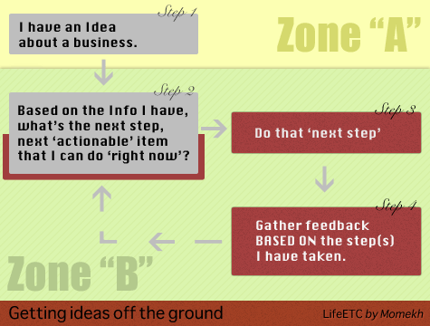 How to get your ideas off the ground - The Two Zones Diagram