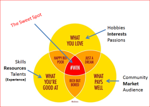 hobby business venn diagram