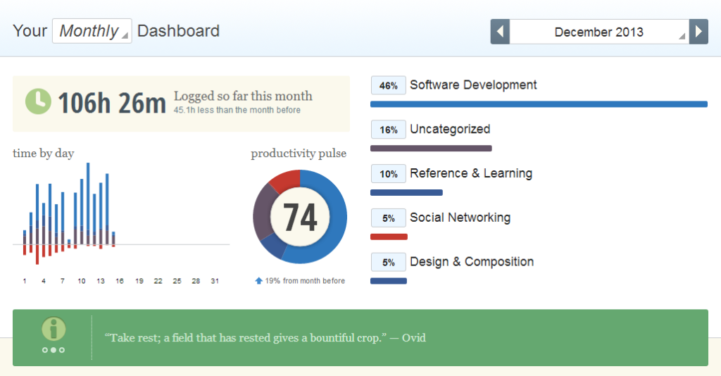 Productivity Report