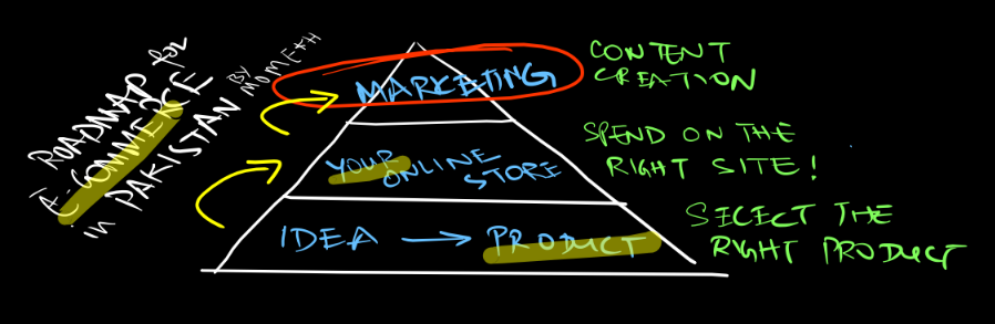 ecommerce in pakistan for beginners roadmap by momekh