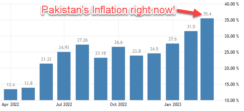 why inflation is high in pakistan 2023