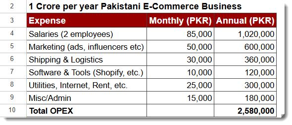 opex expenses breakdown of a 1 crore e-commerce business in pakistan