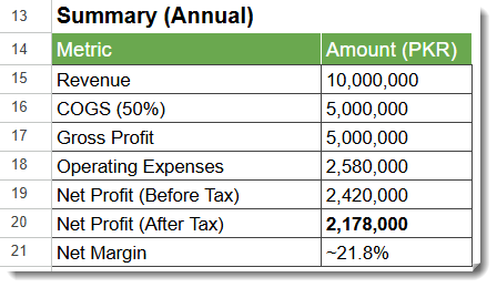 summary brekdown of 1 crore a year ecommerce business in pakistan